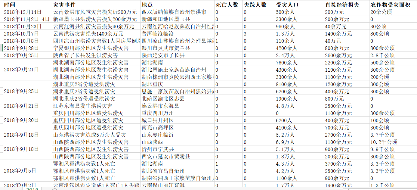 Flood Disaster Loss Dataset in China (2018)