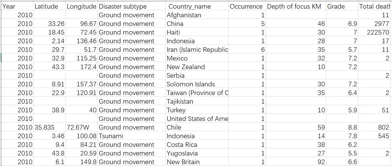 Earthquake disaster dataset (2010)