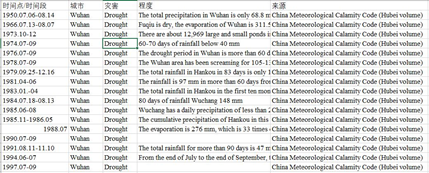 Drought disaster in Wuhan