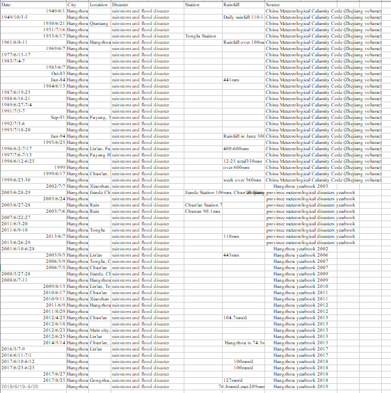 Rainstorm and Flood Disaster in Hangzhou 1949~2018