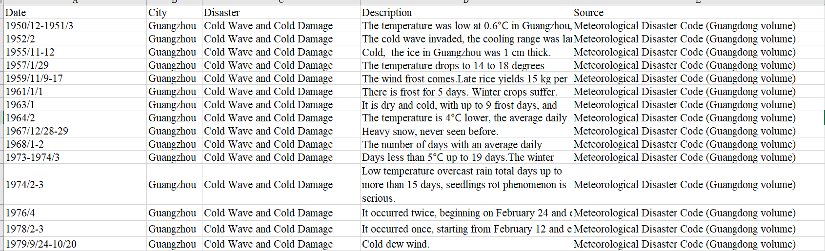 Cold Wave and Cold Damage in Guangzhou 1950~2011