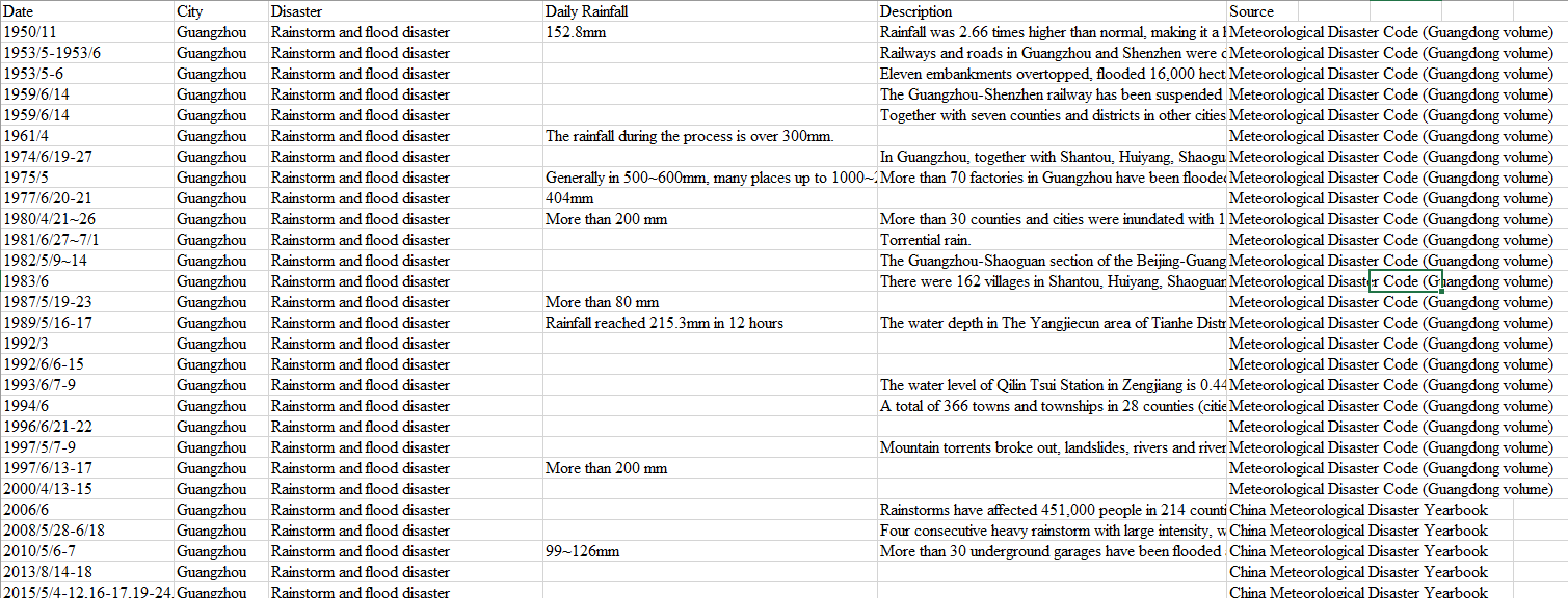 Rainstorm and Flood Disaster in Guangzhou 1950~2015