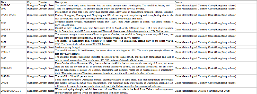 Drought Disaster in Guangzhou 1951~2004