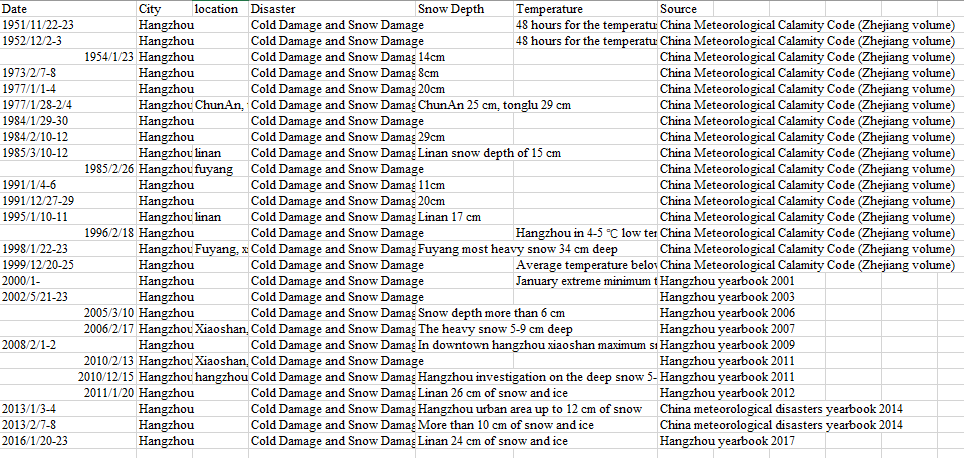 Cold Damage and Snow disaster in Hangzhou 1951~2016