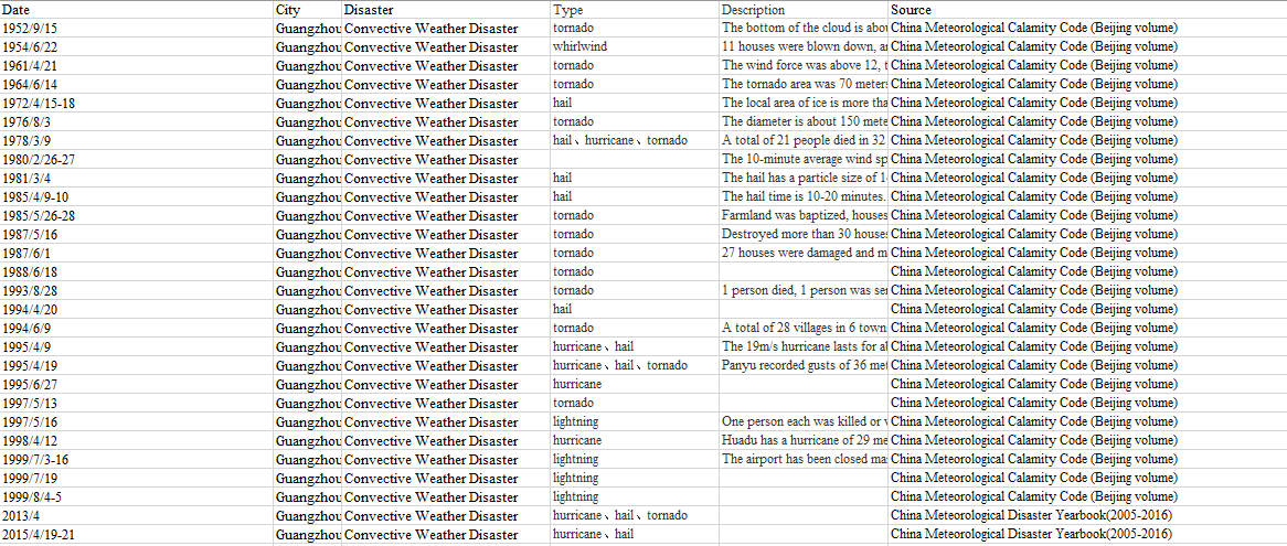 Convective Weather Disaster in Guangzhou 1952~2015