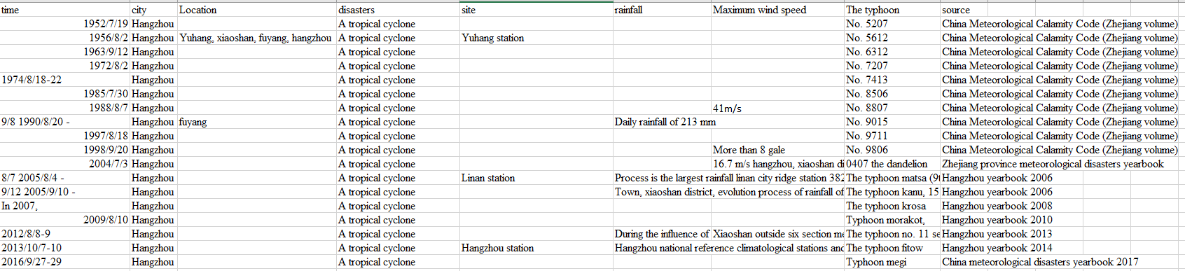 Tropical cyclone disaster in Hangzhou 1952~2016