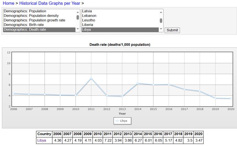 Inter-annual mortality rates in Libya