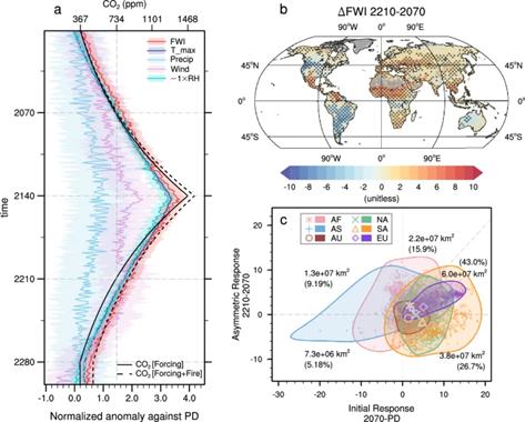 Pervasive fire danger continued under a negative emission scenario