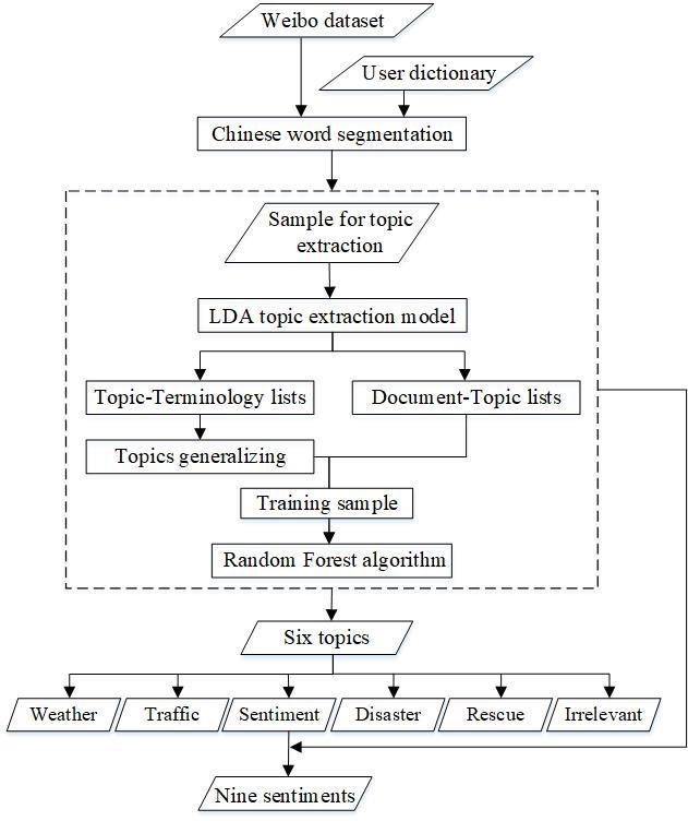 Technology  of Temporal and Spatial Distribution of Public Sentiment on Shouguang Flood