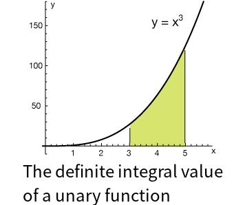 Calculate the definite integral value of a unary function online