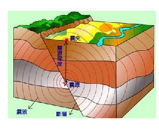 Earthquake-related concepts