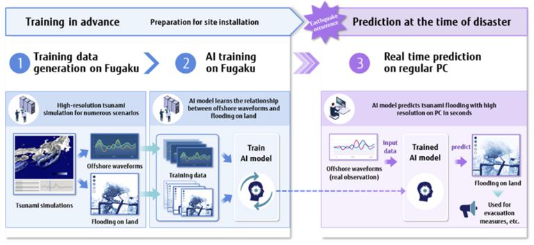 Fujitsu Leverages World’s Fastest Supercomputer ‘Fugaku’ and AI to Deliver Real-Time Tsunami Prediction in Joint Project