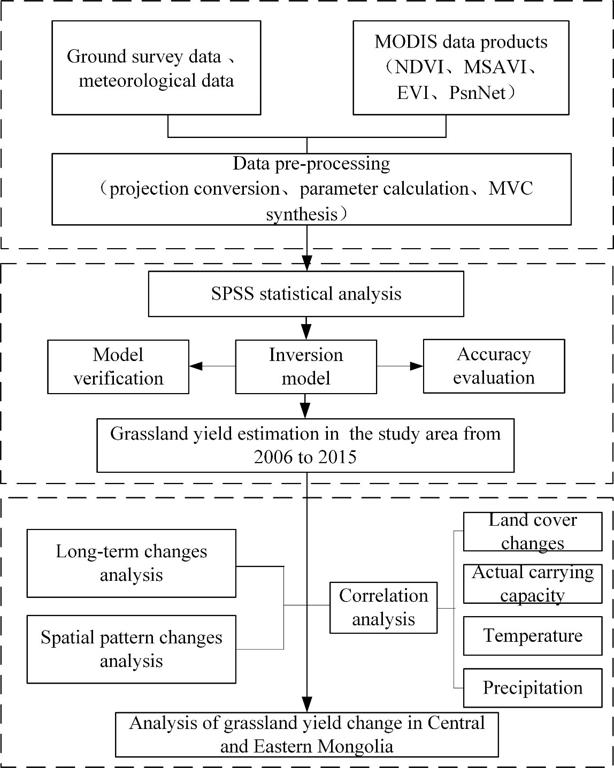 Grassland yield estimation technology road