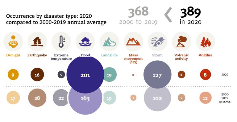 EARTH DAY: 2020 SAW A MAJOR RISE IN FLOODS AND STORM