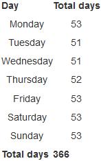 Day of the week total days online calculator