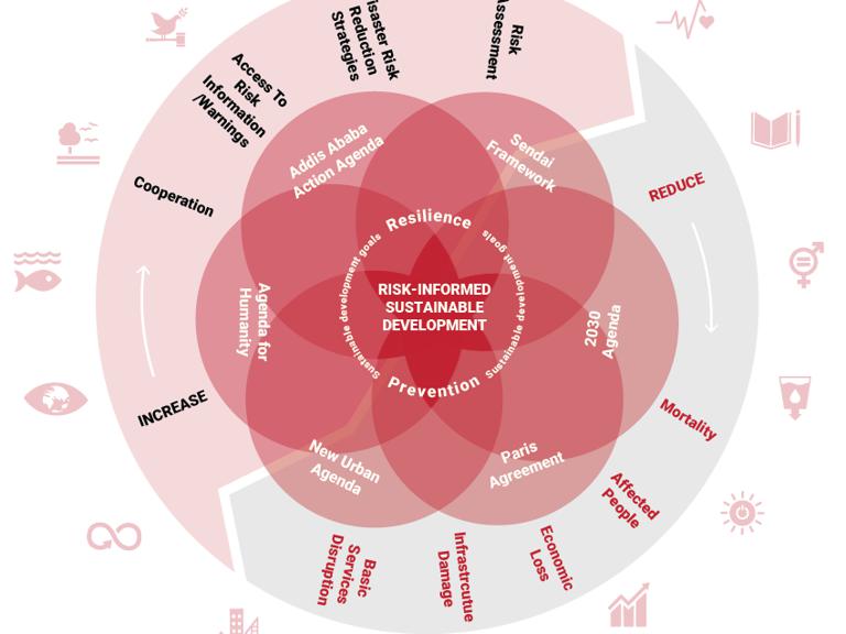 UNDRR to Assess DRR Strategies to Support Implementation of the Sendai Framework and SDG's