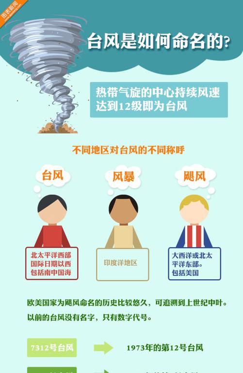 The nomenclature of typhoons