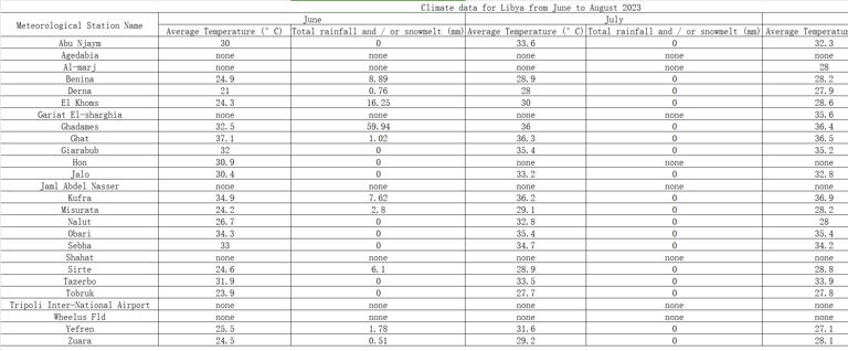 Recent Meteorological Data of Libya