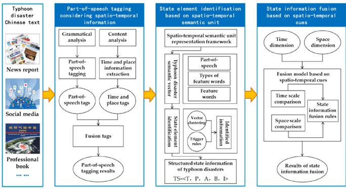 Research Unveils New Method for Extracting Crucial Information from Typhoon Disasters