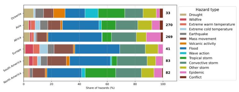 ROUGE: A database of disaster impacts in the Global South using Red Cross reports and Large Language Models