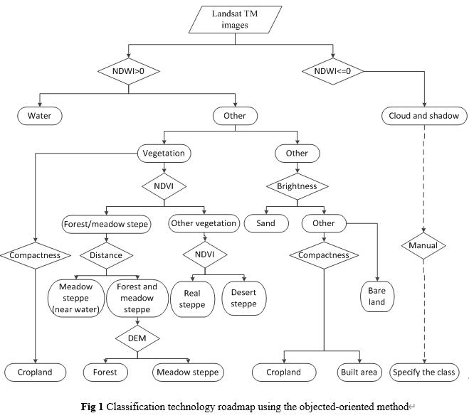 Classification system and method