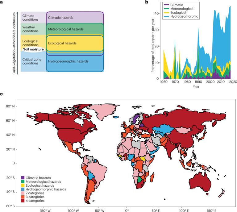The critical role of soil moisture in compound hazards