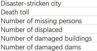 2023 Damage data in Libya caused by Hurricane Daniel