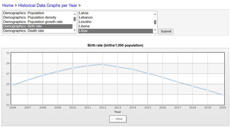 Inter-annual birth rate in Libya