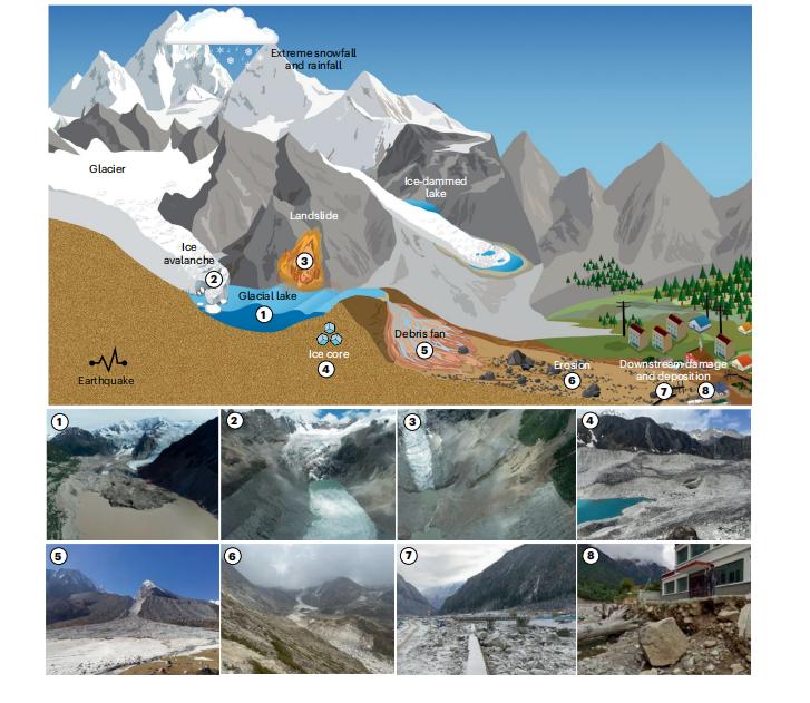 Characteristics and changes of glacial lakes and outburst floods