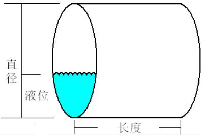 Online calculation of cylindrical tank volume