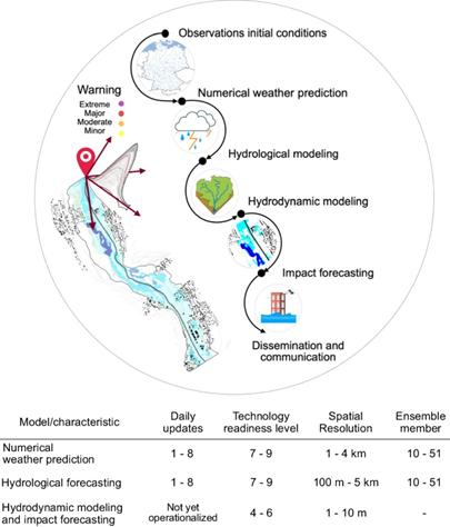 High-resolution impact-based early warning system for riverine flooding