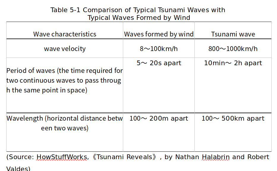 Overview of Tsunami